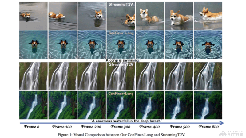 ConFiner  高质量长视频生成框架，可制作长达600帧的连贯视频 第1张