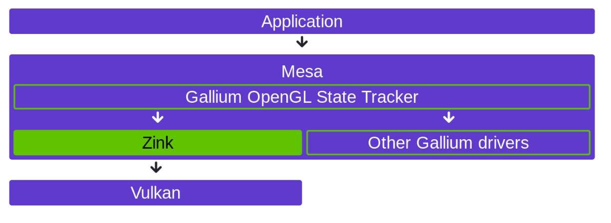 Zink OpenGL-on-Vulkan驱动现已支持OpenGL VR扩展  第1张