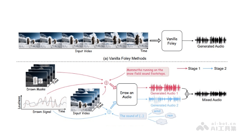 Draw an Audio  中科院联合美团推出的视频生成音频系统