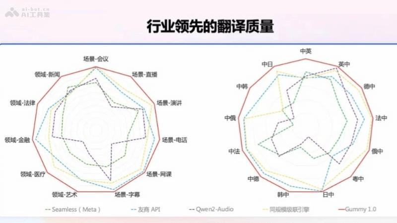 Gummy  通义推出的端到端语音翻译大模型，能实时流式生成结果