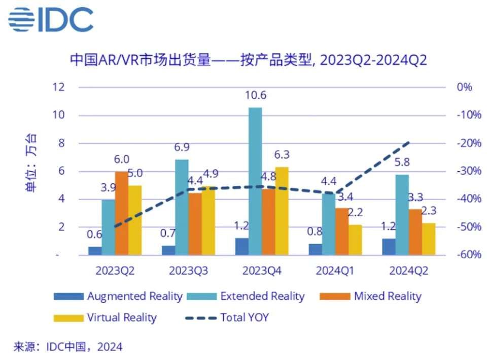 IDC：上半年中国AR/VR出货23.3万台，同比下滑29.1％  第1张