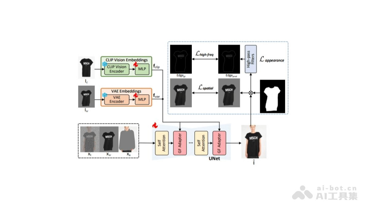 GarDiff  AI虚拟试穿技术，生成高保真试穿图像保留服装细节