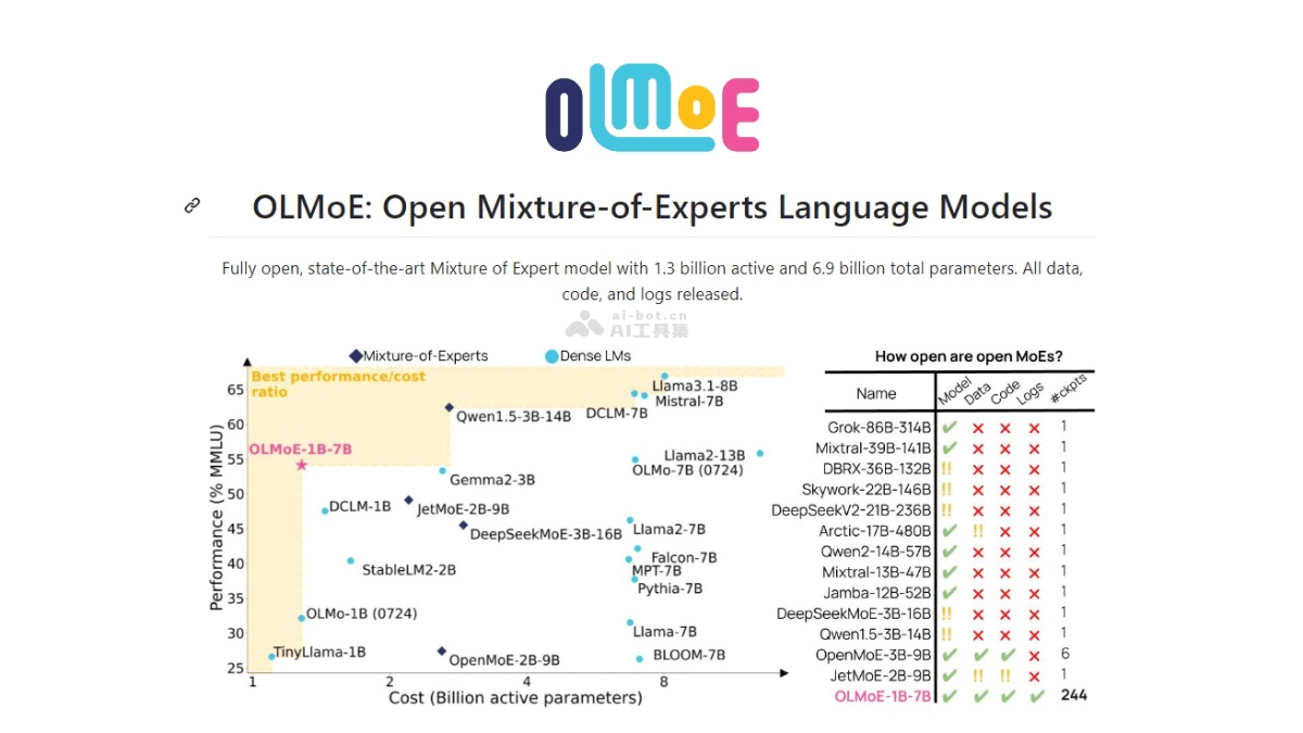 OLMoE  完全开源的大语言模型，基于混合专家（MoE）架构