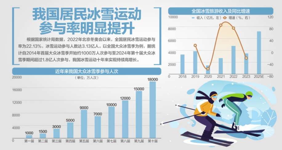 工信部：要推动VR等新技术与冰雪装备融合，发展冰雪经济  第1张