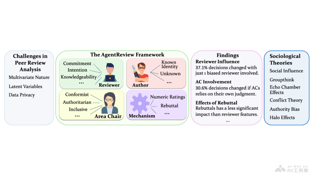 AgentReview  基于LLM Agents 模拟同行评审过程的框架