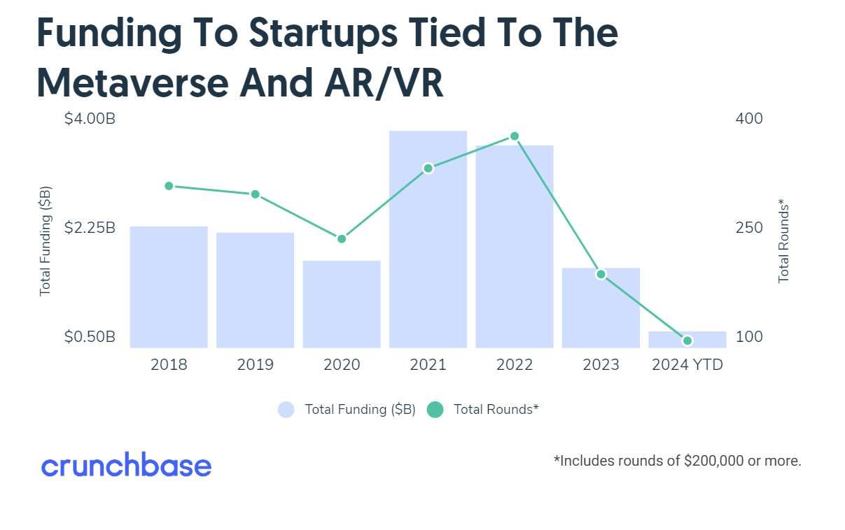 Crunchbase报告：2024年AR/VR融资额暴跌