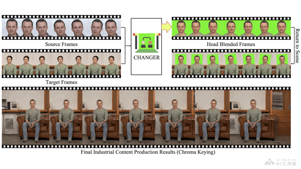 CHANGER  AI换头技术，将演员头部无缝集成到目标身体