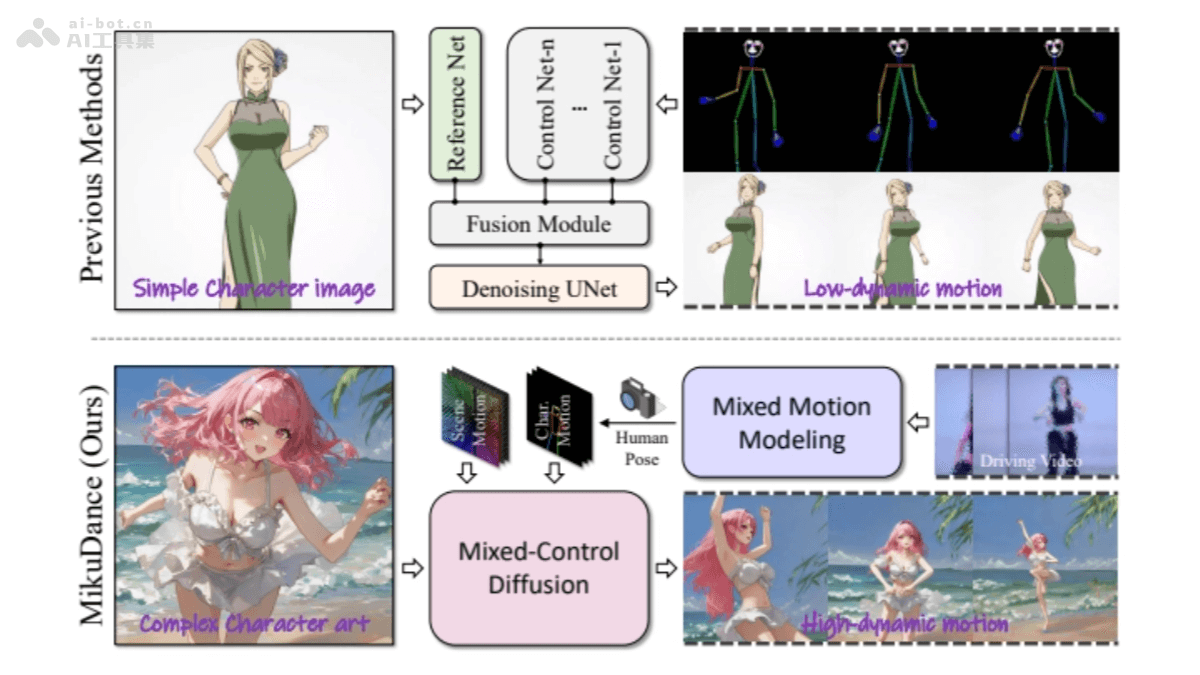 MikuDance  混合动力动画生成技术，将静态图像生成动态风格化的角色艺术