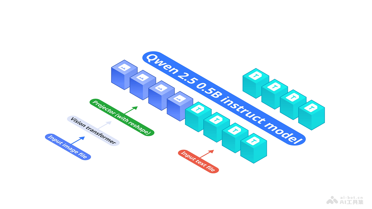 OmniVision  专为边缘设备优化的最小参数多模态模型