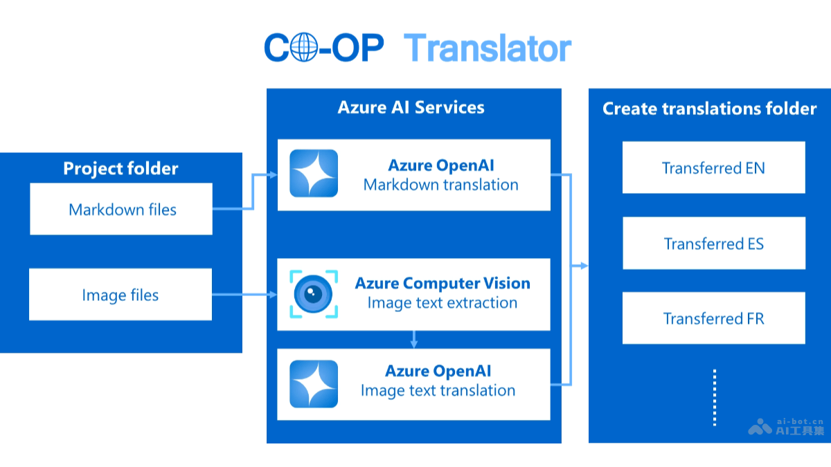 Co-op Translator  微软推出面向开发者的开源多语言翻译工具