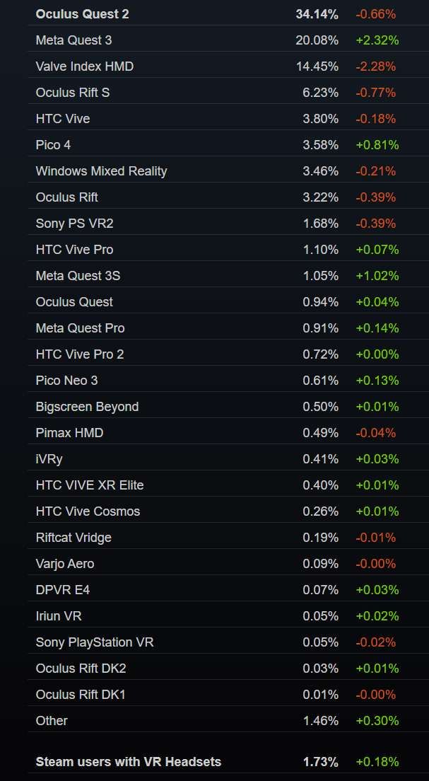 Valve修正11月Steam VR调查数据，纳入Quest 3S  第1张