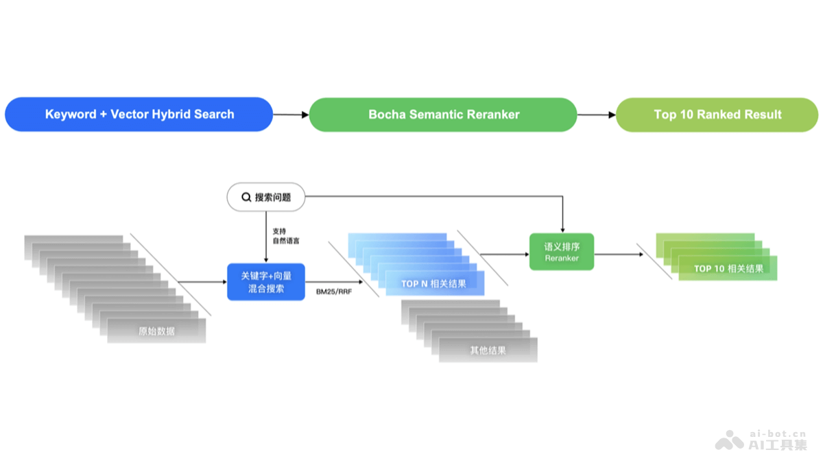 Bocha Semantic Reranker  博查推出的语义排序模型