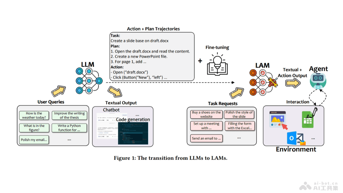 Large Action Models  微软推出的行动大模型开发框架