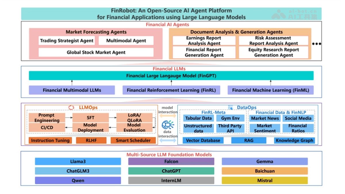 FinRobot  开源 AI Agent 平台，解决金融领域应用的综合解决方案