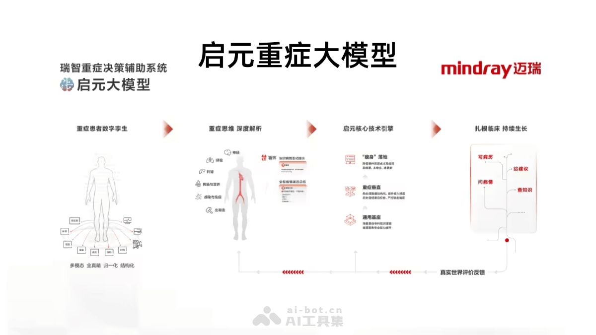 启元重症大模型  腾讯和迈瑞医疗联合推出的重症医疗大模型