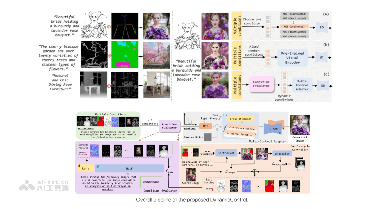 DynamicControl  腾讯优图联合南洋理工等机构推出的动态条件控制图像生成新框架