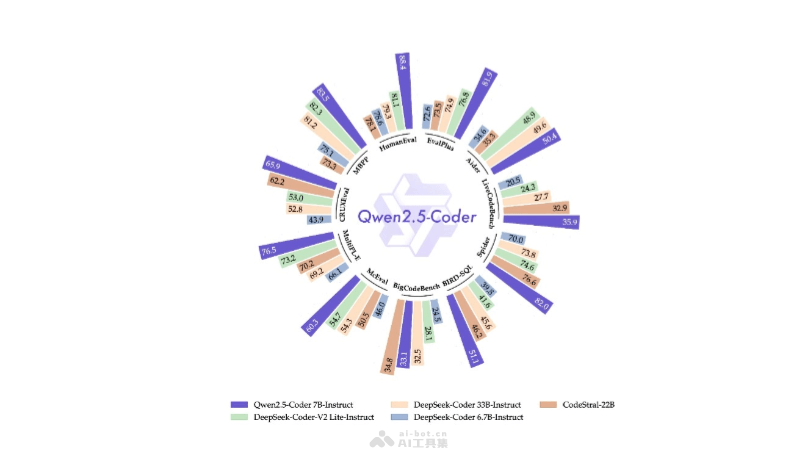 Qwen2.5-Coder  阿里Qwen团队推出的编程语言模型，支持92种编程语言 第1张