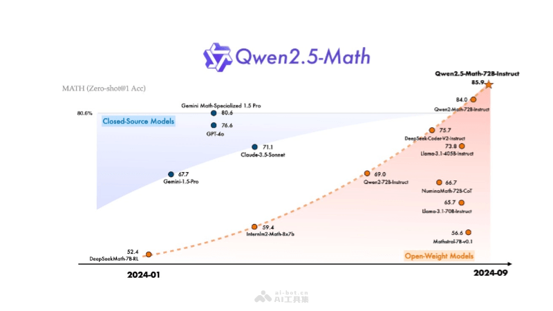 Qwen2.5-Math  阿里Qwen团队开源的数学专项模型，超越GPT-4o 第1张