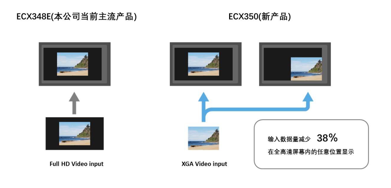 索尼为AR眼镜发布0.44英寸全新高清MicroOLED显示器  第5张