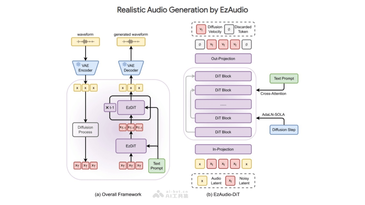 EzAudio  腾讯联合约翰霍普金斯大学推出的文本到音频生成模型 第1张