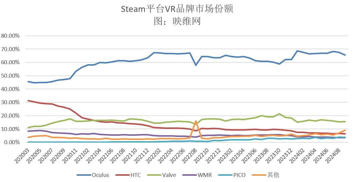 Steam 9月数据：索尼PSVR2增幅最大  第2张