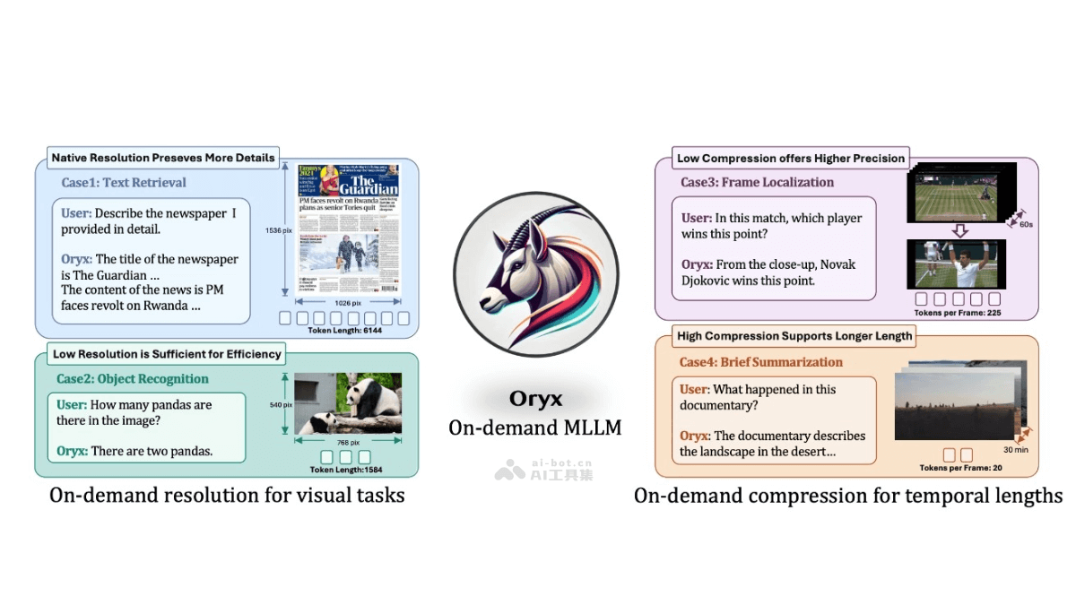 Oryx  腾讯联合清华和南洋理工大学推出的多模态大语言模型 第1张