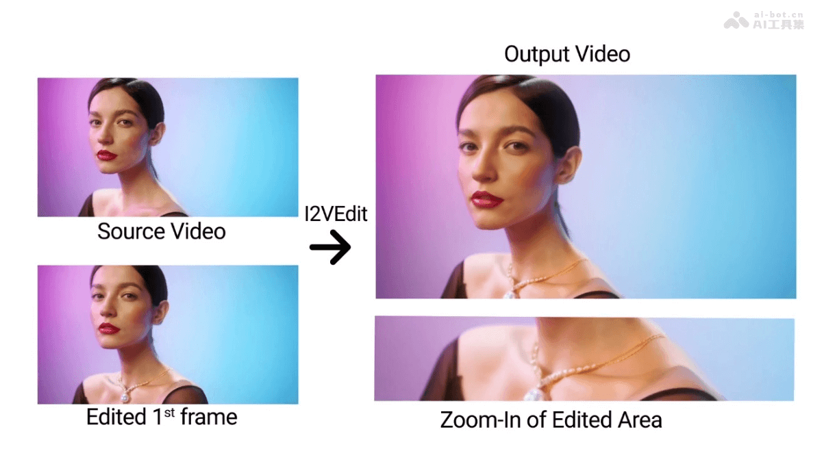 I2VEdit  AI视频编辑技术，基于扩散模型实现首帧编辑引导 第1张