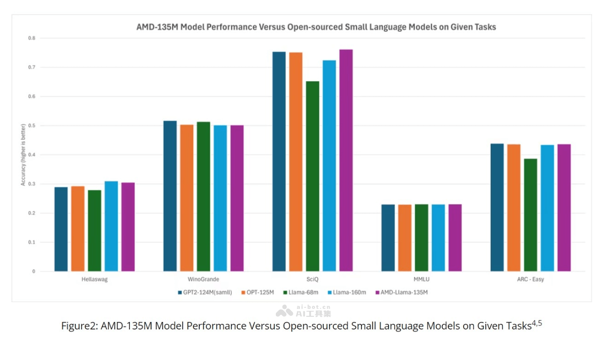 AMD-135M  AMD推出的首款小型语言模型 第1张