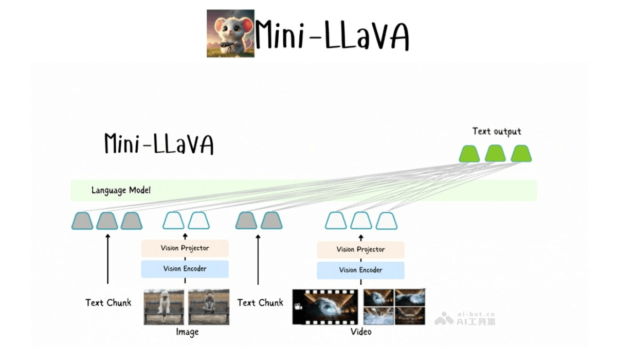 Mini-LLaVA  基于Llama 3.1的轻量级多模态大语言模型 第1张