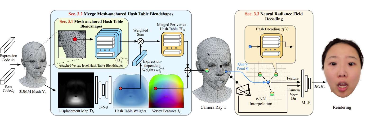 研究员提出快速3D神经隐式头部化身模型，保持高质量同时实现实时渲染  第2张