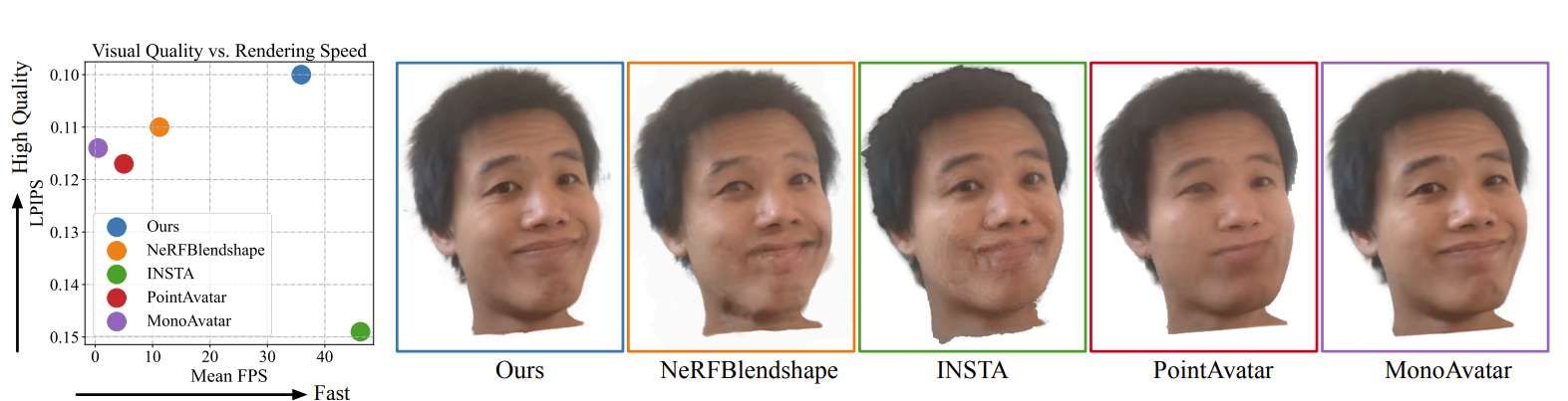 研究员提出快速3D神经隐式头部化身模型，保持高质量同时实现实时渲染