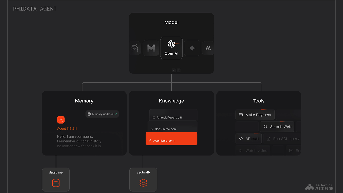 Phidata  创建具有记忆、知识、工具和推理能力的AI智能体框架 第1张