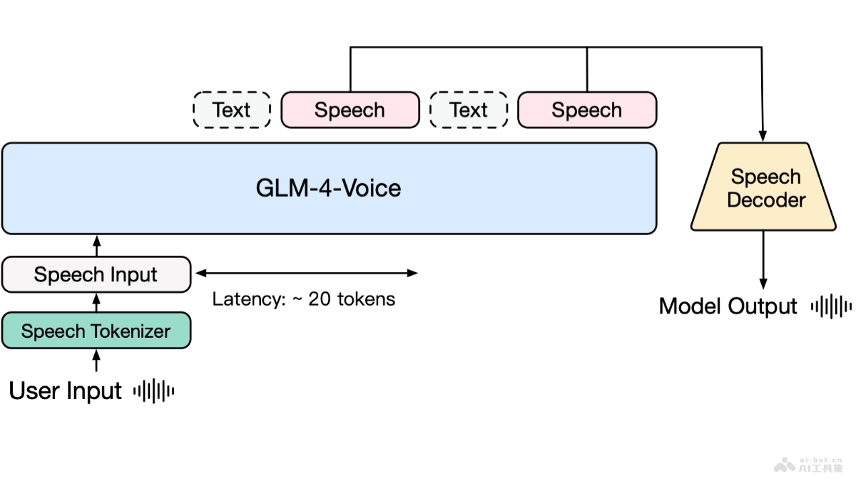 GLM-4-Voice  智谱AI推出的端到端情感语音模型 第1张