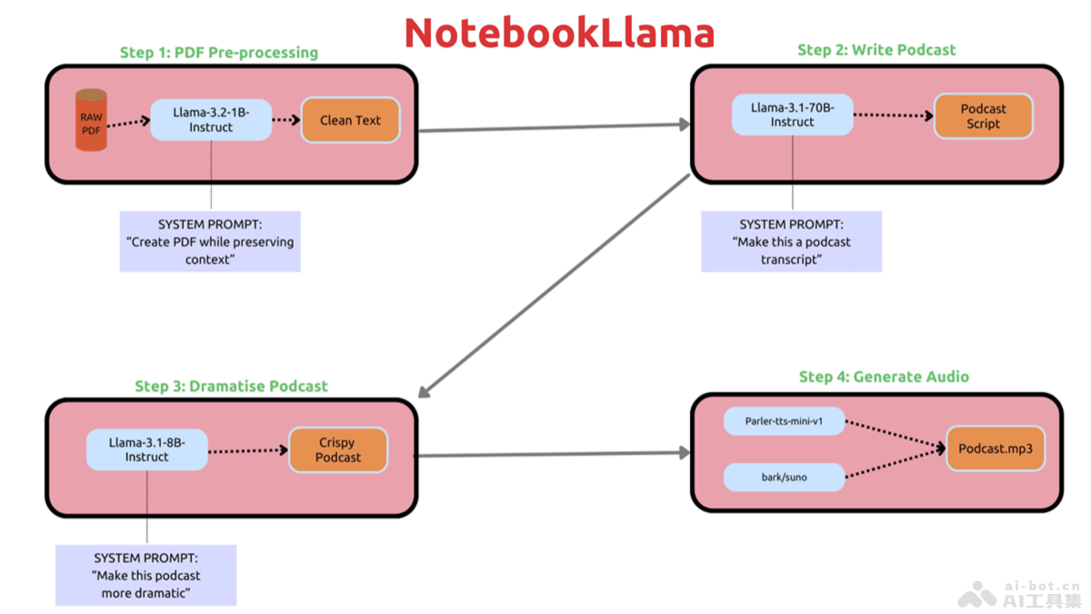 NotebookLlama  Meta推出的预处理PDF后转播客内容的开源项目 第1张