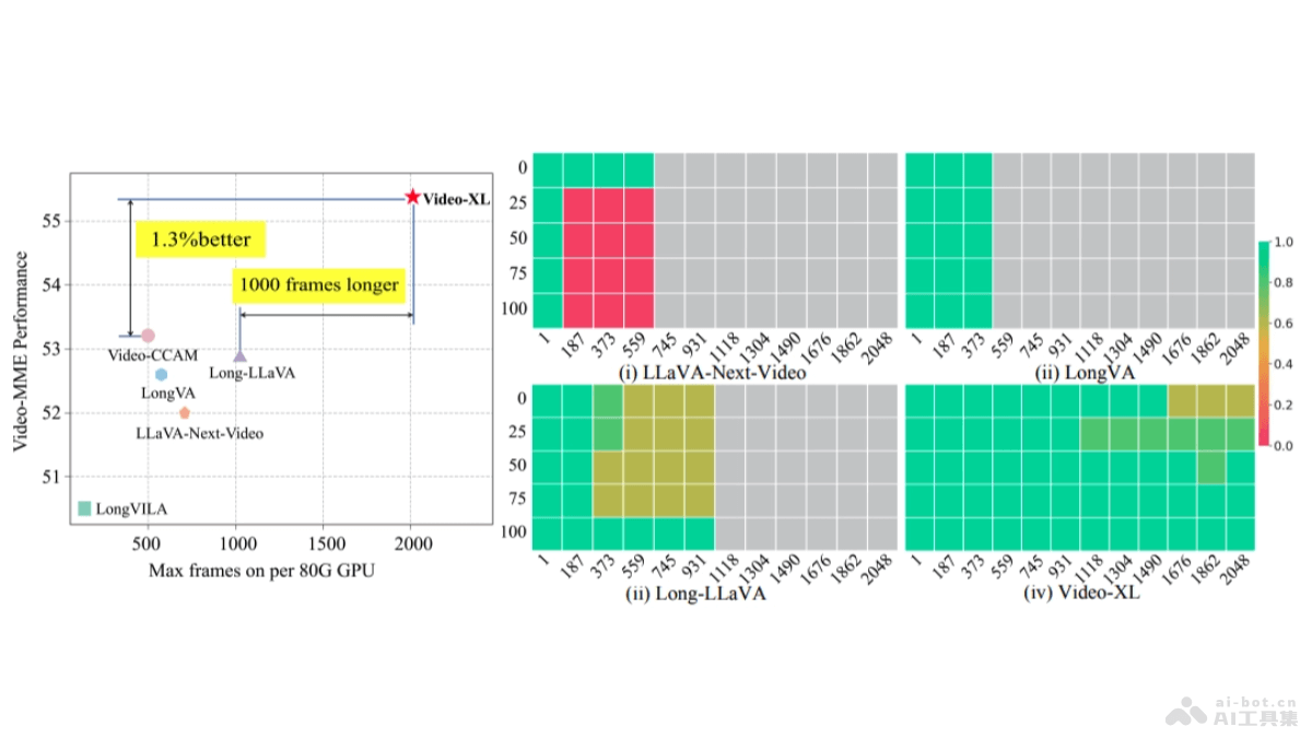 Video-XL  智源联合多所高校推出的开源超长视觉理解模型 第1张