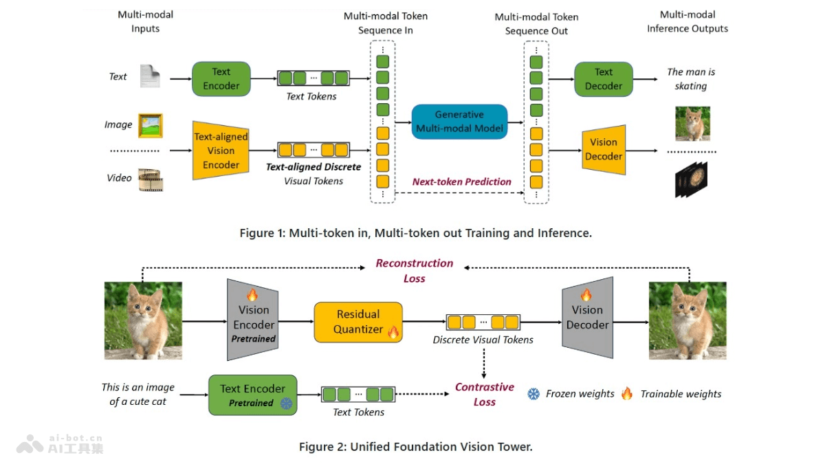 VILA-U  融合多模态理解和生成的统一基础模型  第1张