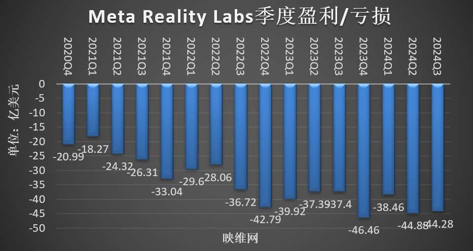 Meta AR/VR财报：Q3季营收2.7亿美元，同比增长29％  第5张