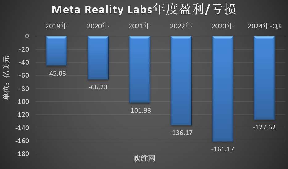 Meta AR/VR财报：Q3季营收2.7亿美元，同比增长29％  第4张