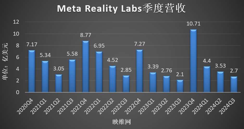 Meta AR/VR财报：Q3季营收2.7亿美元，同比增长29％  第3张