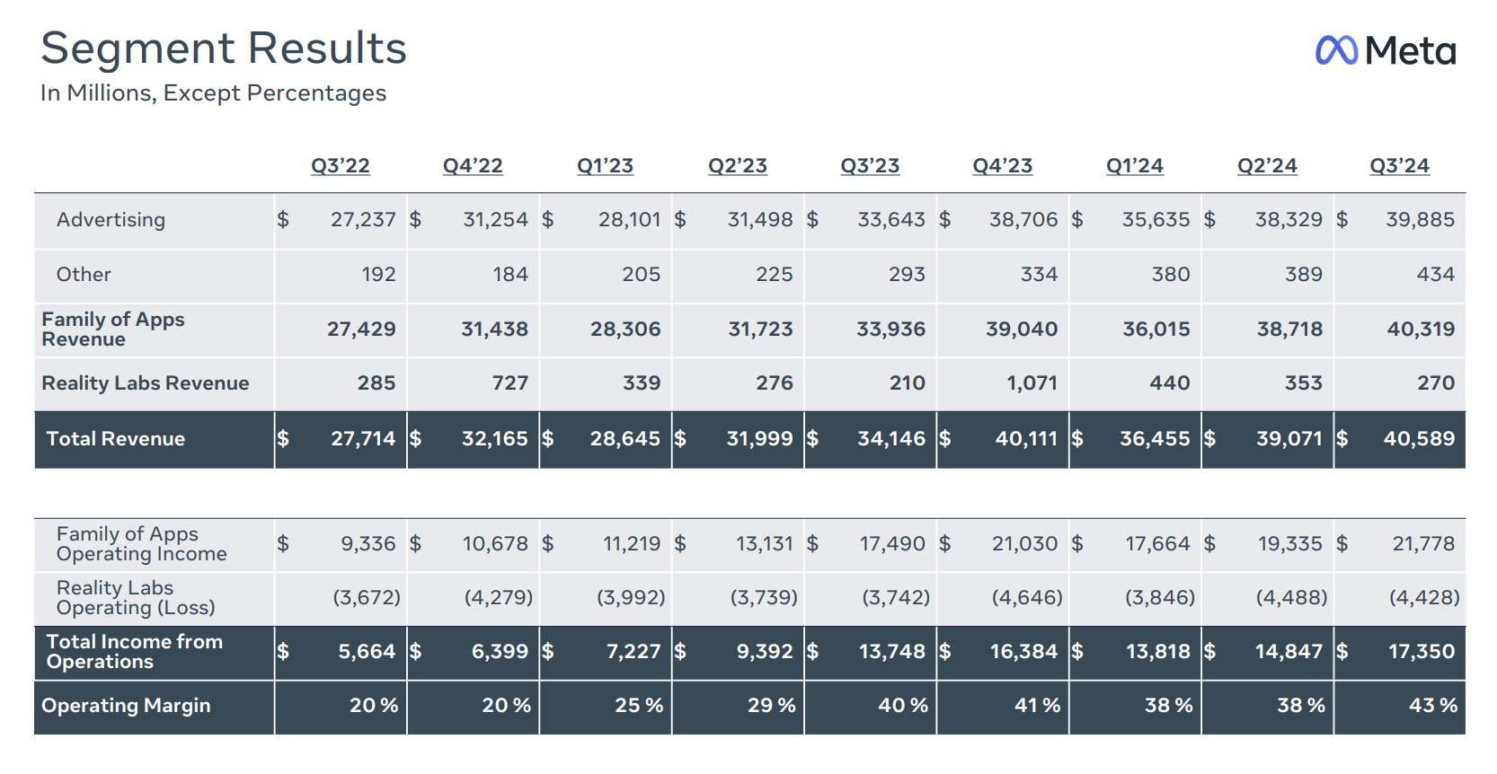 Meta AR/VR财报：Q3季营收2.7亿美元，同比增长29％