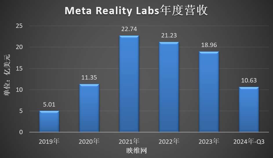 Meta AR/VR财报：Q3季营收2.7亿美元，同比增长29％  第2张