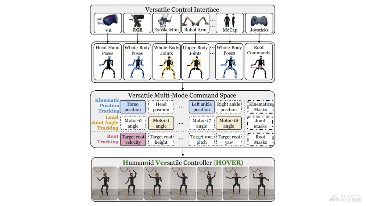 HOVER  英伟达推出的通用人形机器人功能控制器1.5M小模型 第1张