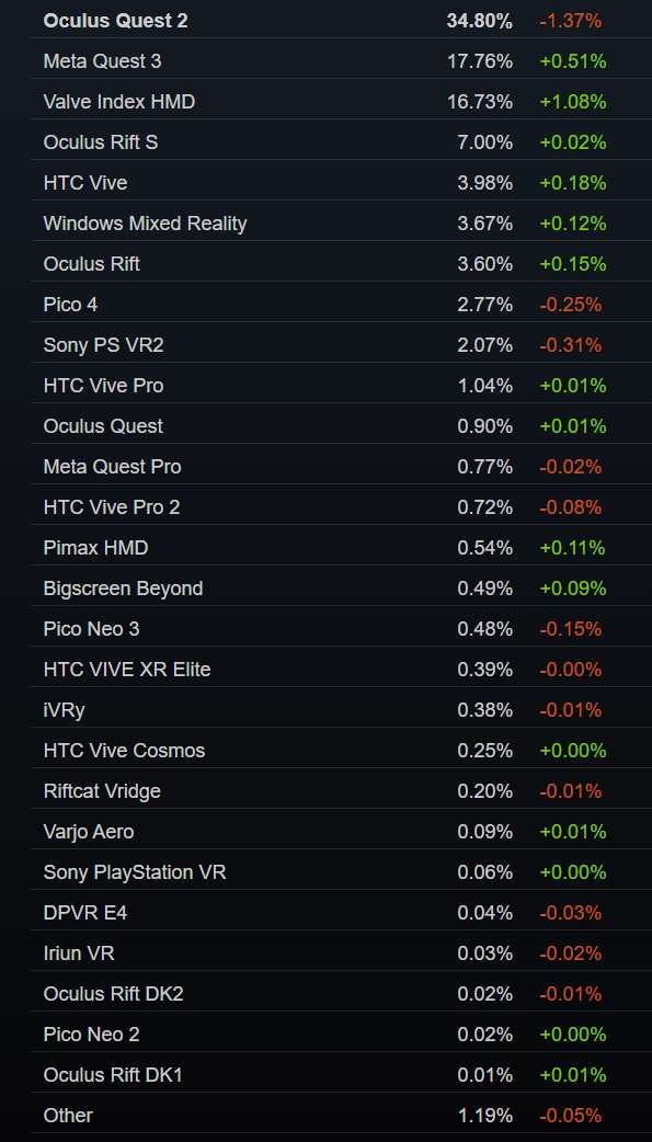 Steam 10月数据：Valve Index增幅最大