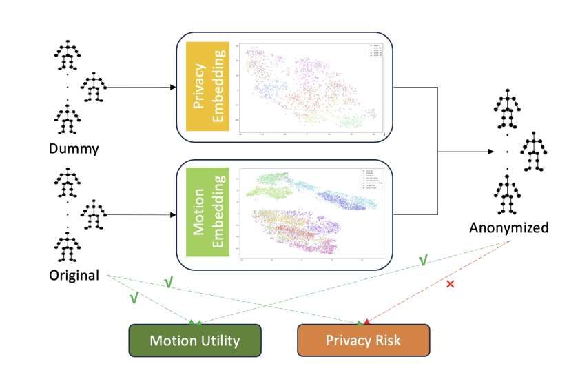 研究员提出运动重定向匿名化技术，保护AR/VR用户姿态骨骼数据