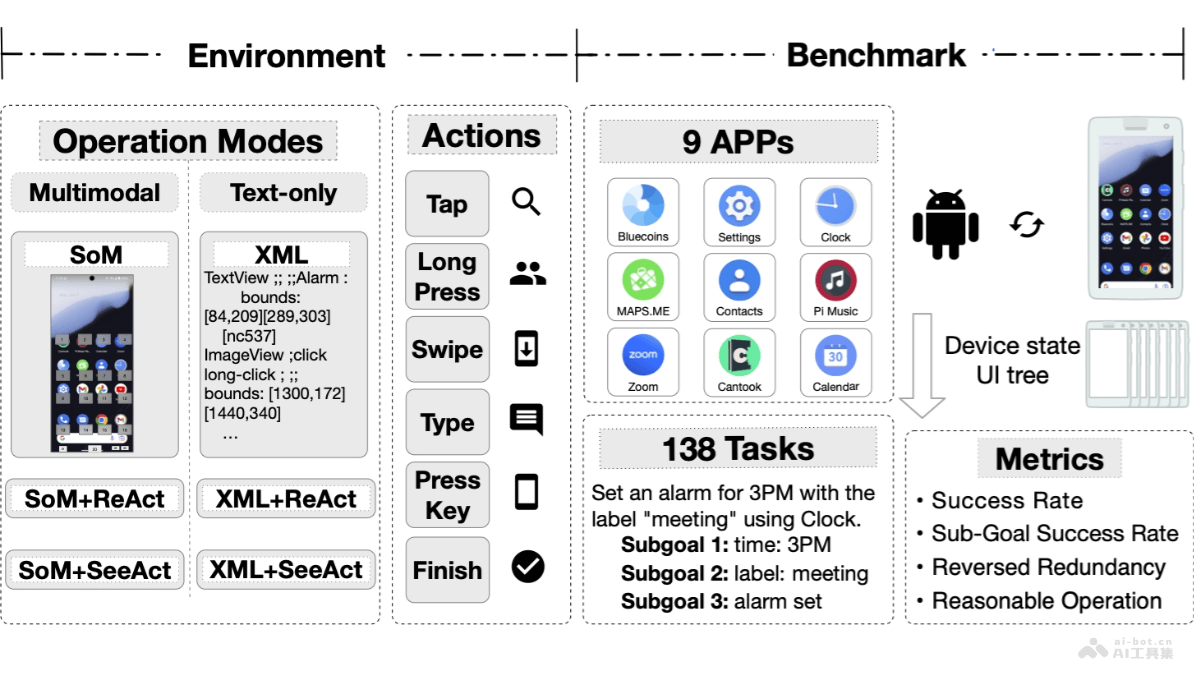 AndroidLab  清华和北大联合推出系统化评估Android智能代理的框架 第1张