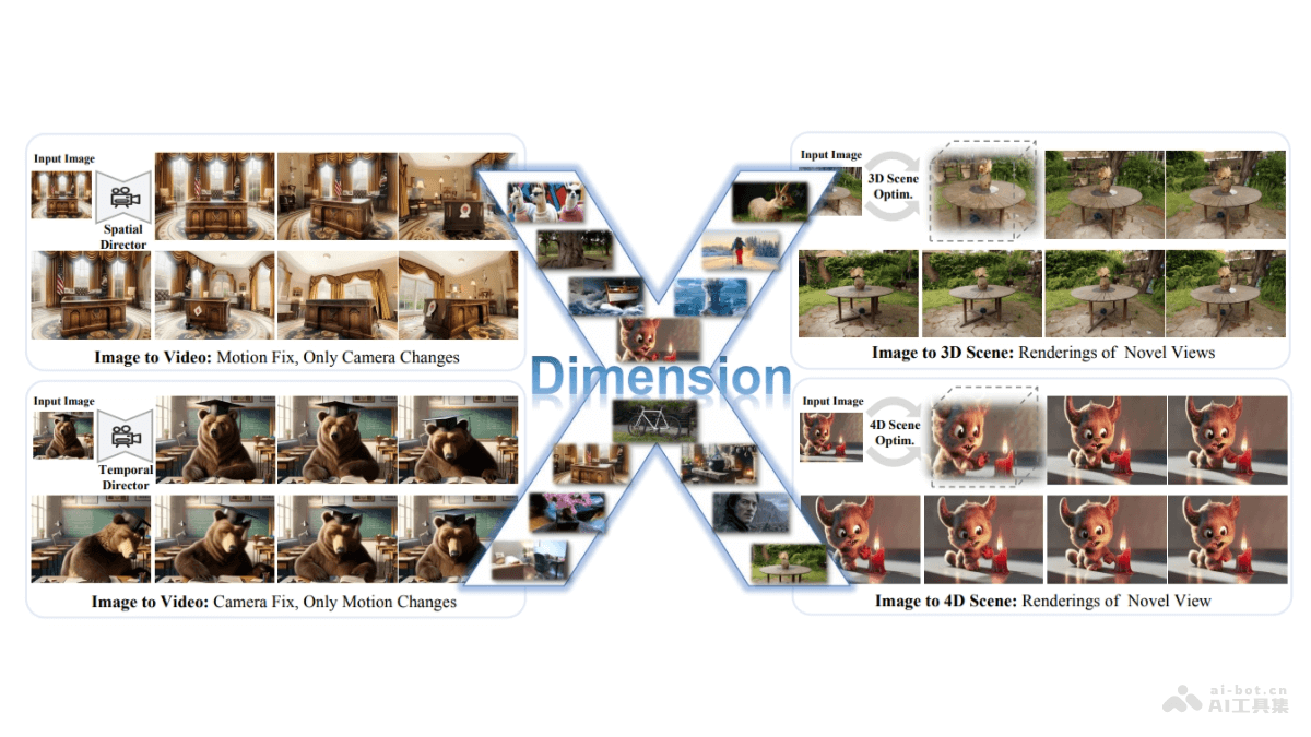 DimensionX  港科大、清华和生数科技共同推出的单图像生成复杂3D、4D场景框架 第1张