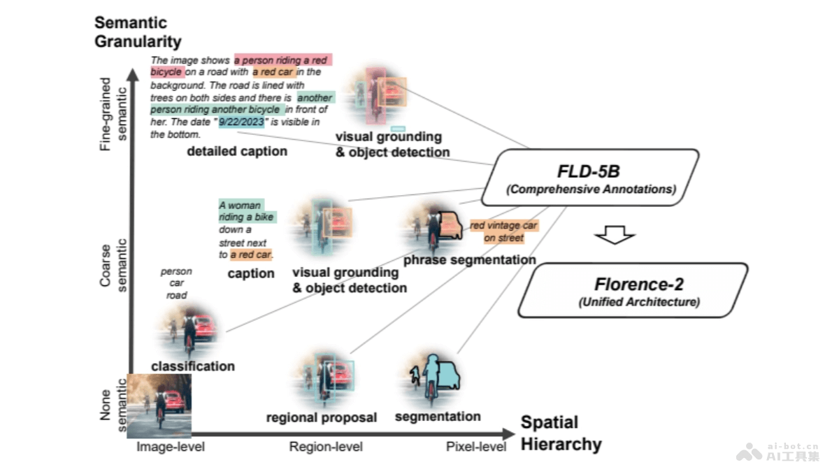 Florence-2  微软 Azure AI 团队推出的多功能视觉语言模型