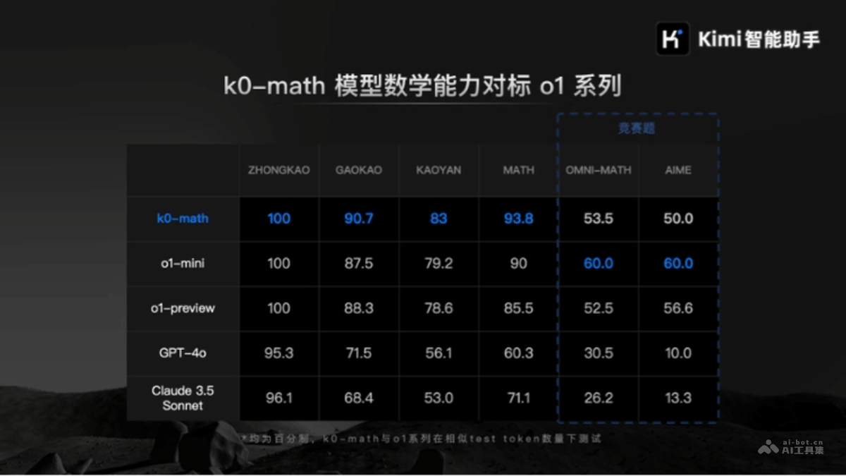 k0-math  月之暗面推出的数学推理模型