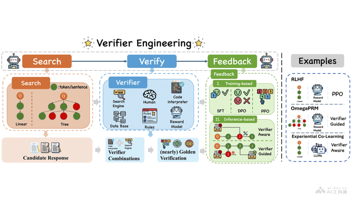 Verifier Engineering  中科院、阿里、小红书联合推出的新型后训练范式