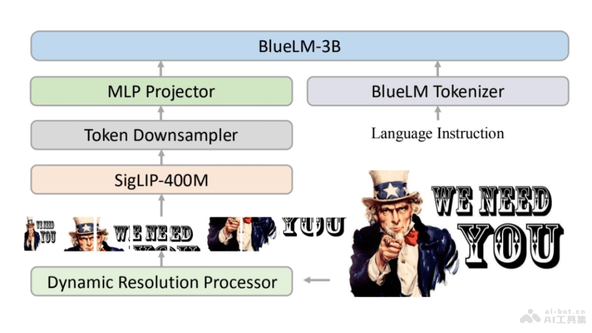 BlueLM-V-3B  ViVo联合香港中文大学推出的算法和系统协同设计方法